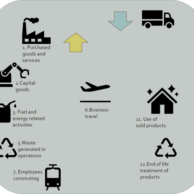 Scope 3 implementation